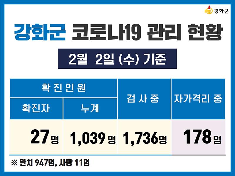 2/2(수) 기준 강화군 코로나19 관리현황을 알려드립니다.	 사진